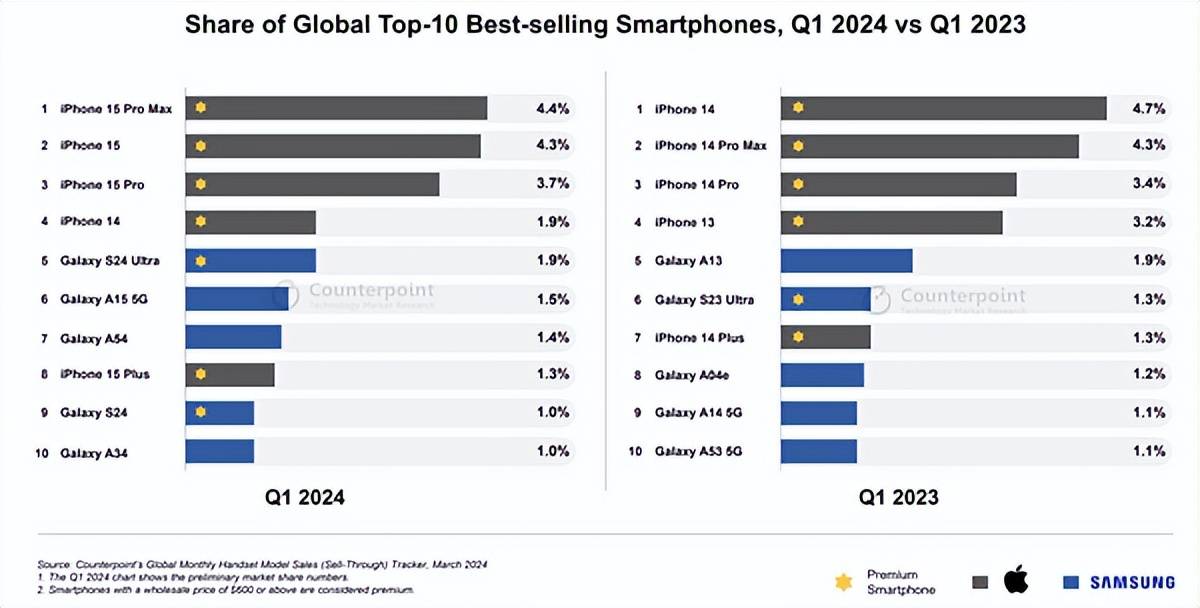iPhone在中国出货量跌出前五！全球最畅销智能机排行：iPhone 15 Pro Max登顶