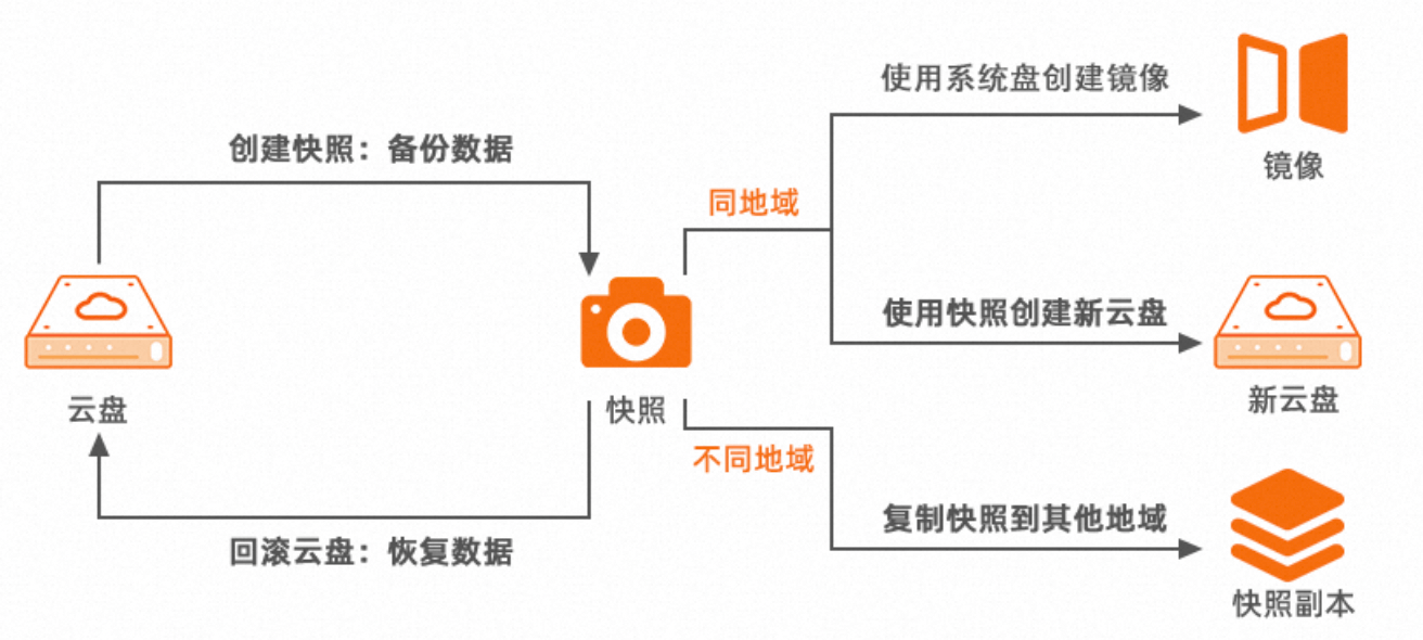 如何高效管理云服务器的快照以优化数据安全和恢复策略？  第1张