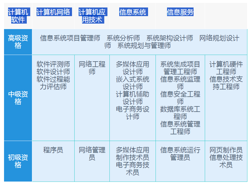 计算机NCRE、应用水平考试NIT、计算机技术与软件专业技术资格（水平）考试
