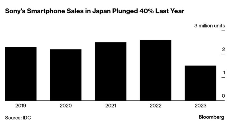 日本人最喜欢用什么手机？中国厂商仅一家上榜，索尼排不进前五