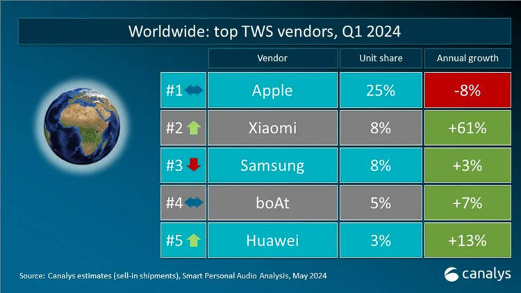 小米与华为围攻苹果，2024年第一季度全球真无线耳机市场份额公布！