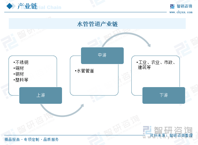 干货分享2024中国供水管道行业发展概况及未来投资前景分析报告（智研咨询）(图7)