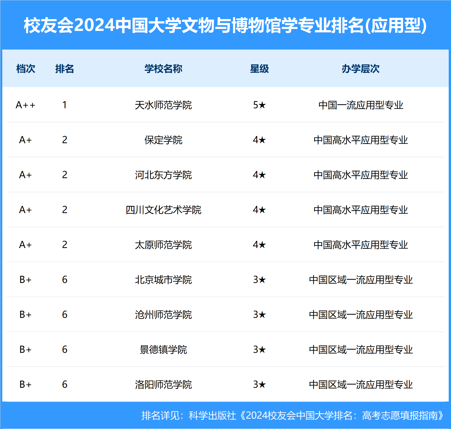 校友会2024中国大学文物与博物馆学专业排名，北京大学、天水师范学院第一