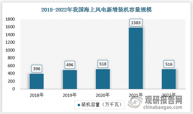 中国风电行业现状深度分析与发展前景预测报告（2023-2030年）