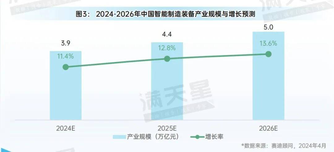 牛宝体育登录先进制造2024｜大规模设备更新促进中国智能制造装备产业规模快速增长(图3)