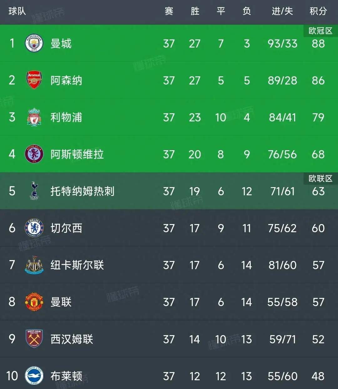 英超联赛免费高清直播+实时赛程+积分预测（2025赛季全覆盖）英超最新积分榜：曼联3-2仍第8切尔西2-1升第6曼城2分领跑！