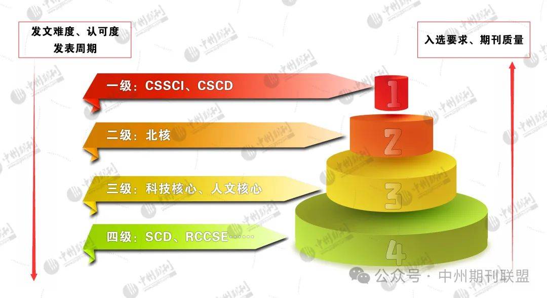 国内核心期刊分级情况概览及说明！