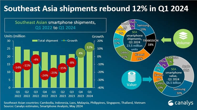 超小米追三星，增长高达197%，非洲之王传音攻占东南亚手机市场！
