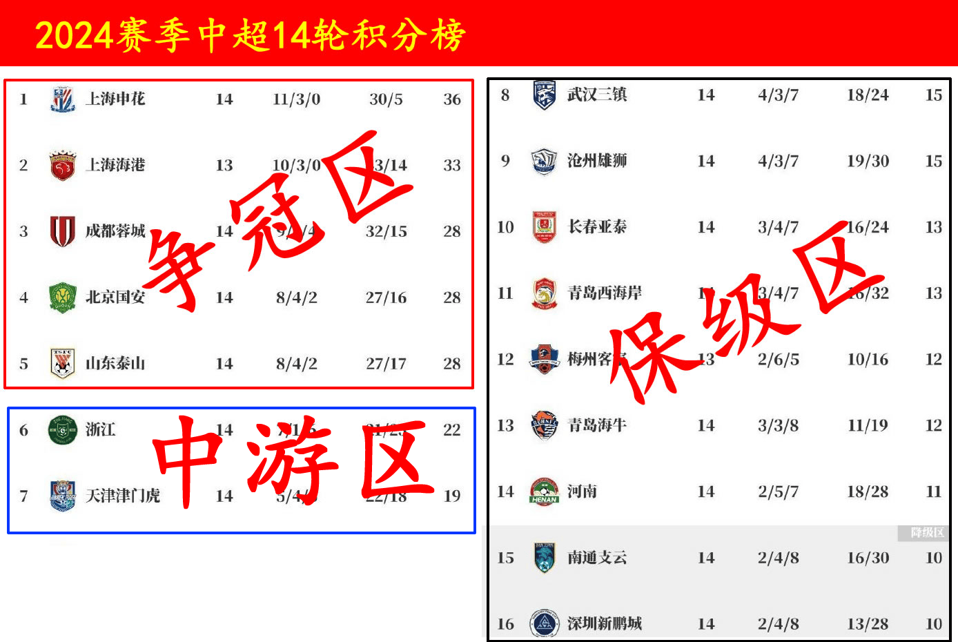 拼多多：管家婆今晚资料-中超最新排名：上海滩双雄领跑，三队同分争第三，保级区竞争惨烈