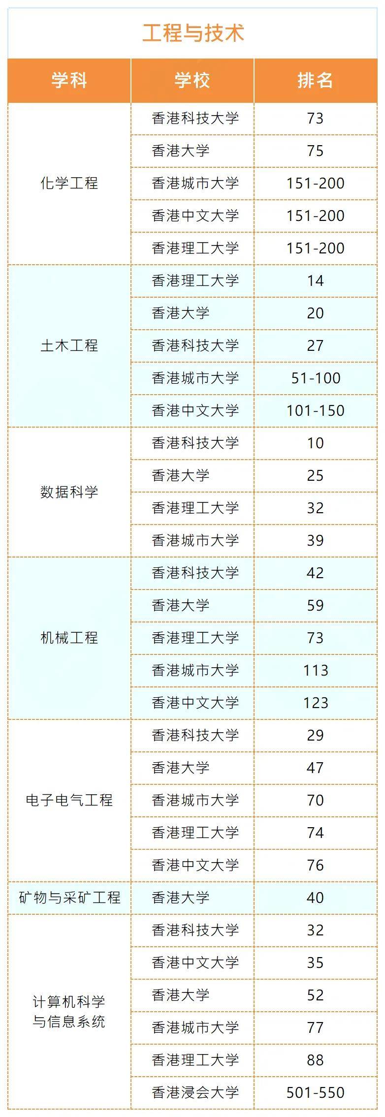 2024QS世界大学学科排名:香港9所高校上榜!4科进入全球TOP10！