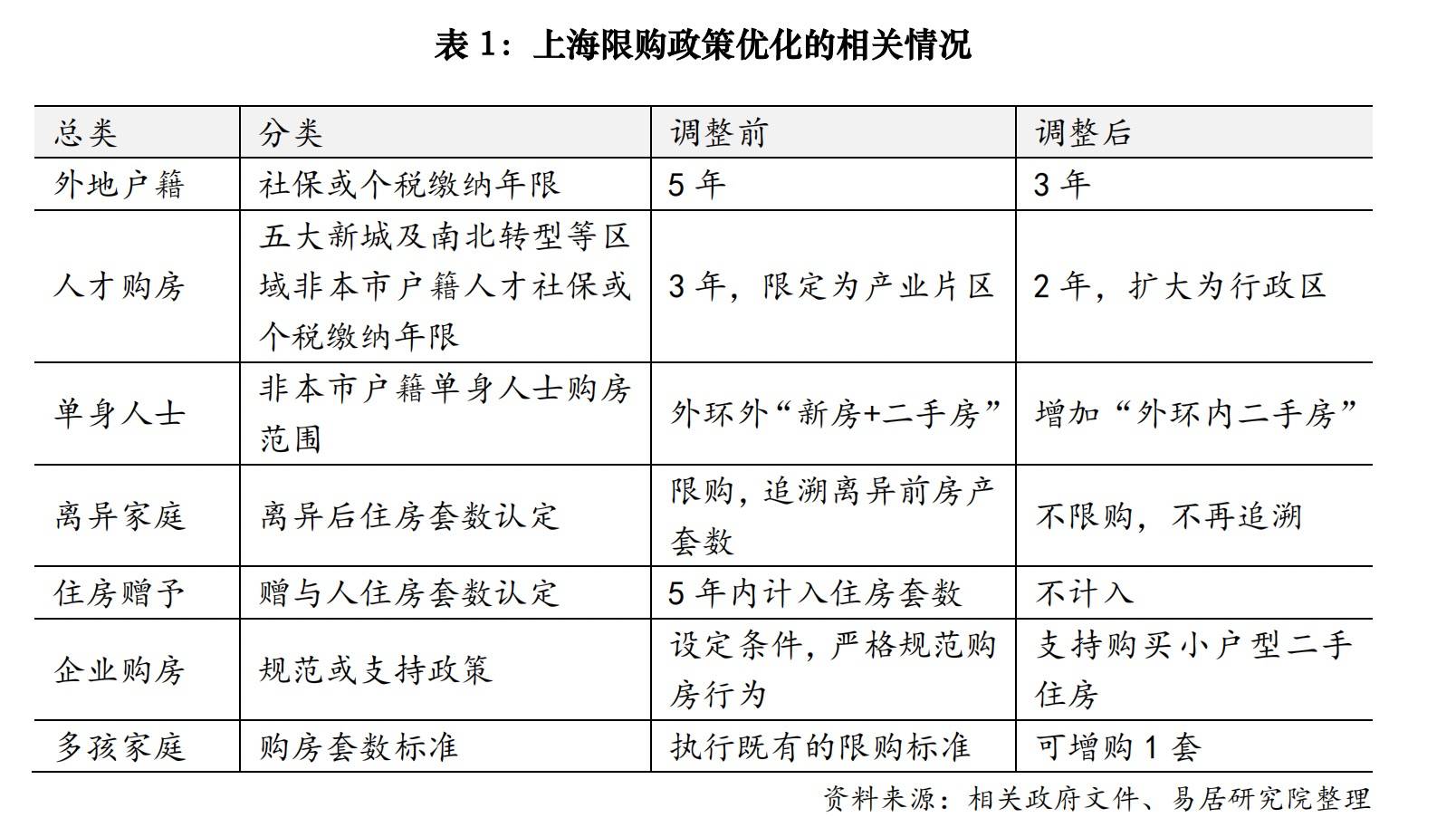 上海新政：社保5改3，最低首付两成，房贷利率低至3.5%，二孩家庭增购1套房