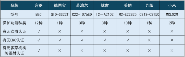 2024年七大电磁炉测评数据解析：宫菱、钛古、苏泊尔、小米等实测