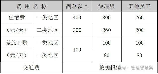 差旅费管理办法（参考）