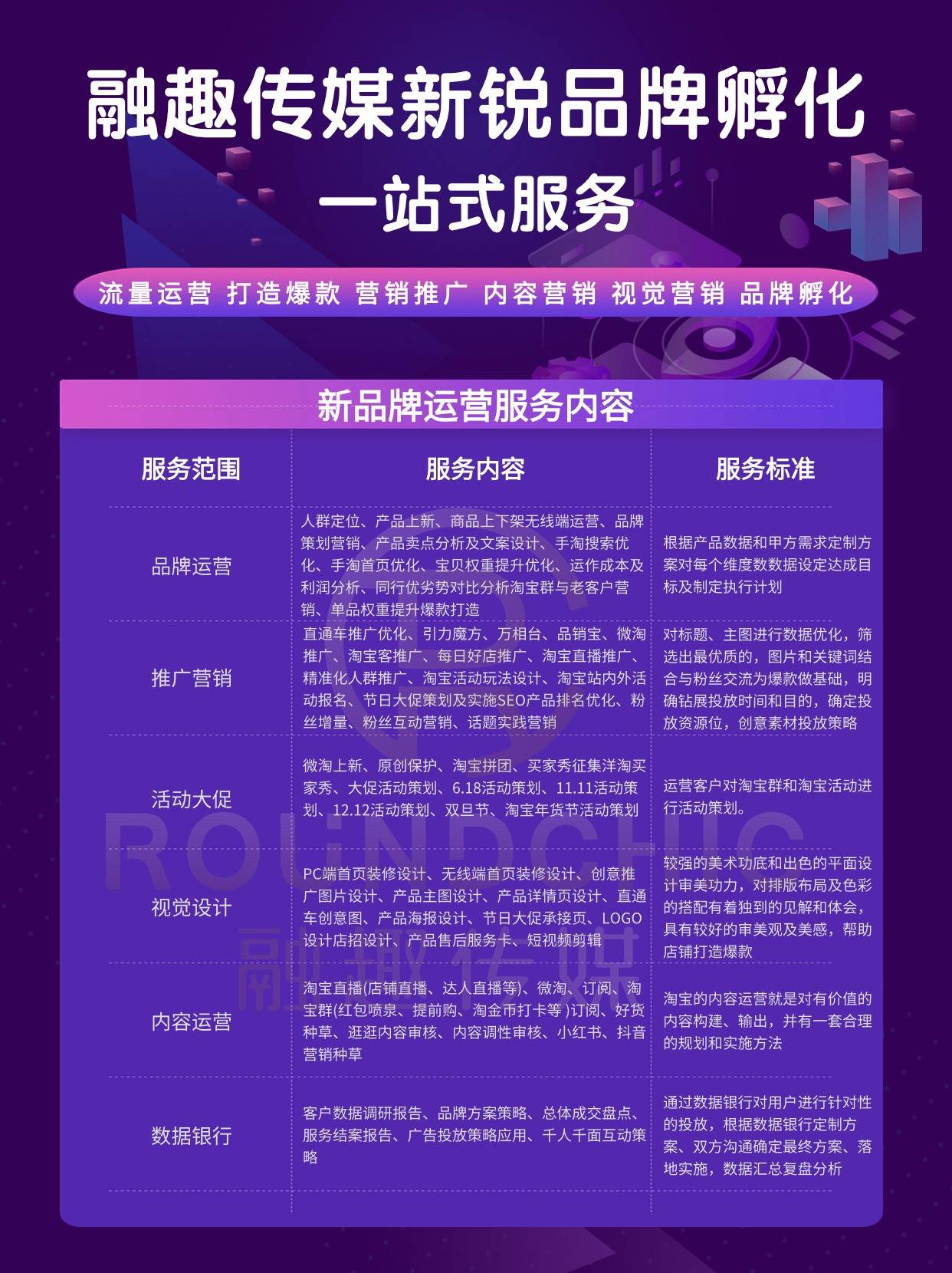 ，优化商品描述、关键词设置和价格策略，提升店铺的搜索排名和转化率。融趣传媒新锐品牌孵化五、内容营销与