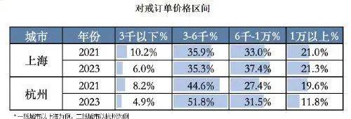 《2024结婚行业全业态消费动态报告》