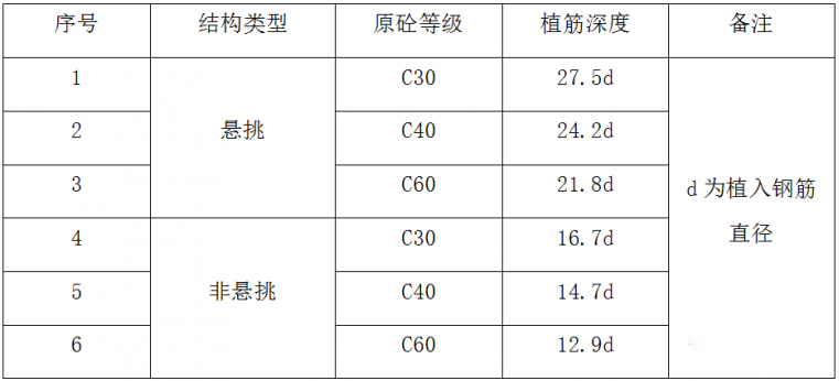 看这里！植筋的正确施工方法分享，快收藏