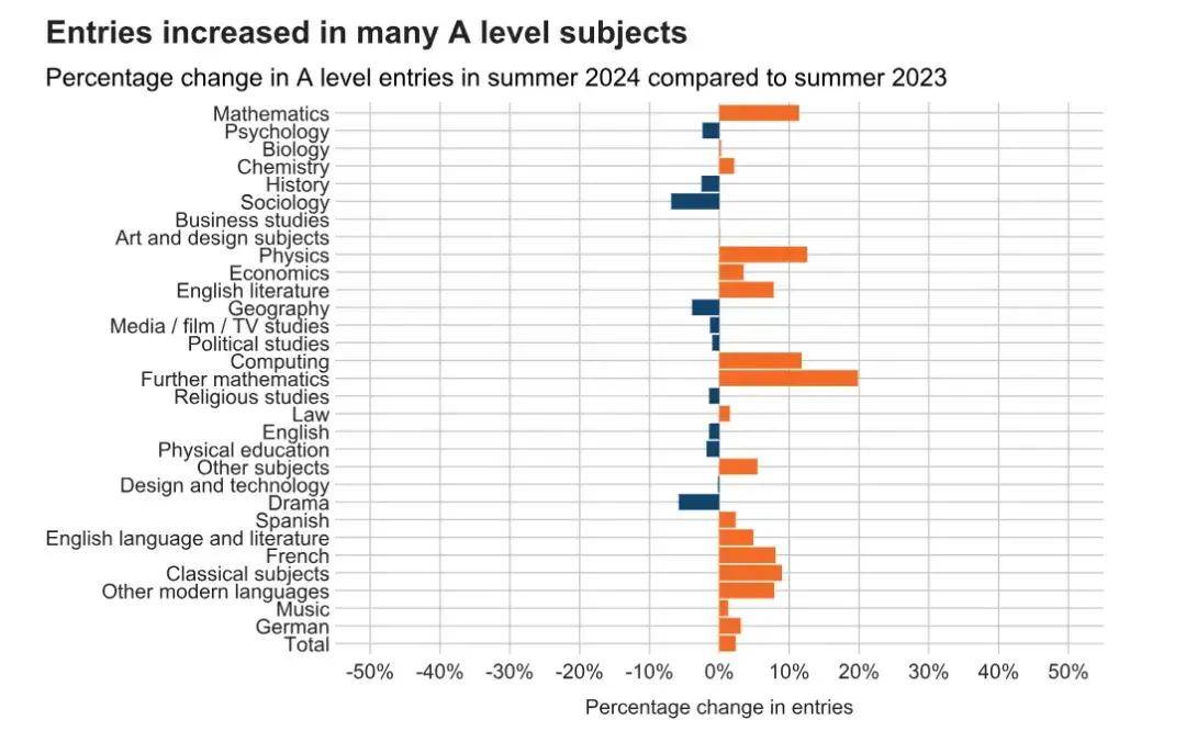 今年A-Level夏季大考官方数据公布！报名人数突破新高