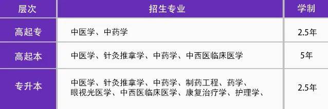 2024年山东中医药大学高等学历继续教育招生专业介绍