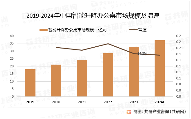 中国智能升降办公桌行业全景调查与未来发展趋势报告(图3)