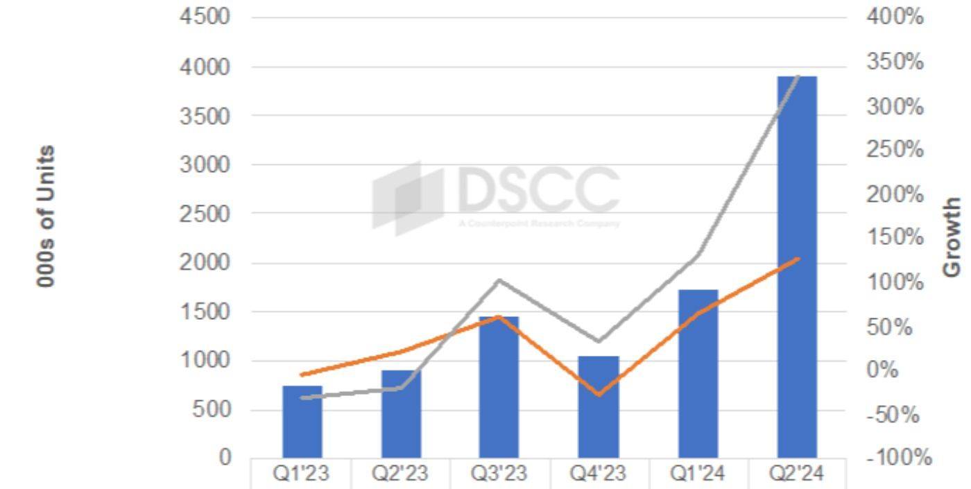 DSCC：OLED平板电脑市场迎来爆发增长，苹果主导市场份额
