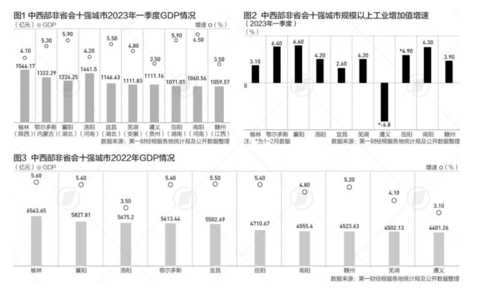 要是得益于煤炭价格的上涨和相关产能的提升。榆林的跃升速度有多快呢？2022年，榆林在全国的gdp排名