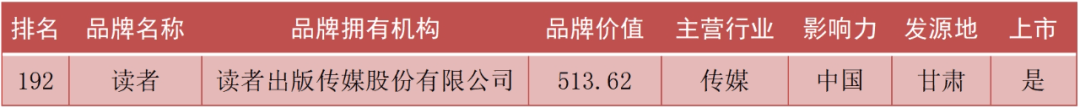 揭秘！中国品牌500强：谁是西部各地第一品牌？