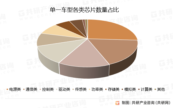 中国汽车电子芯片行业产业链全景研究及市场趋势预测报告