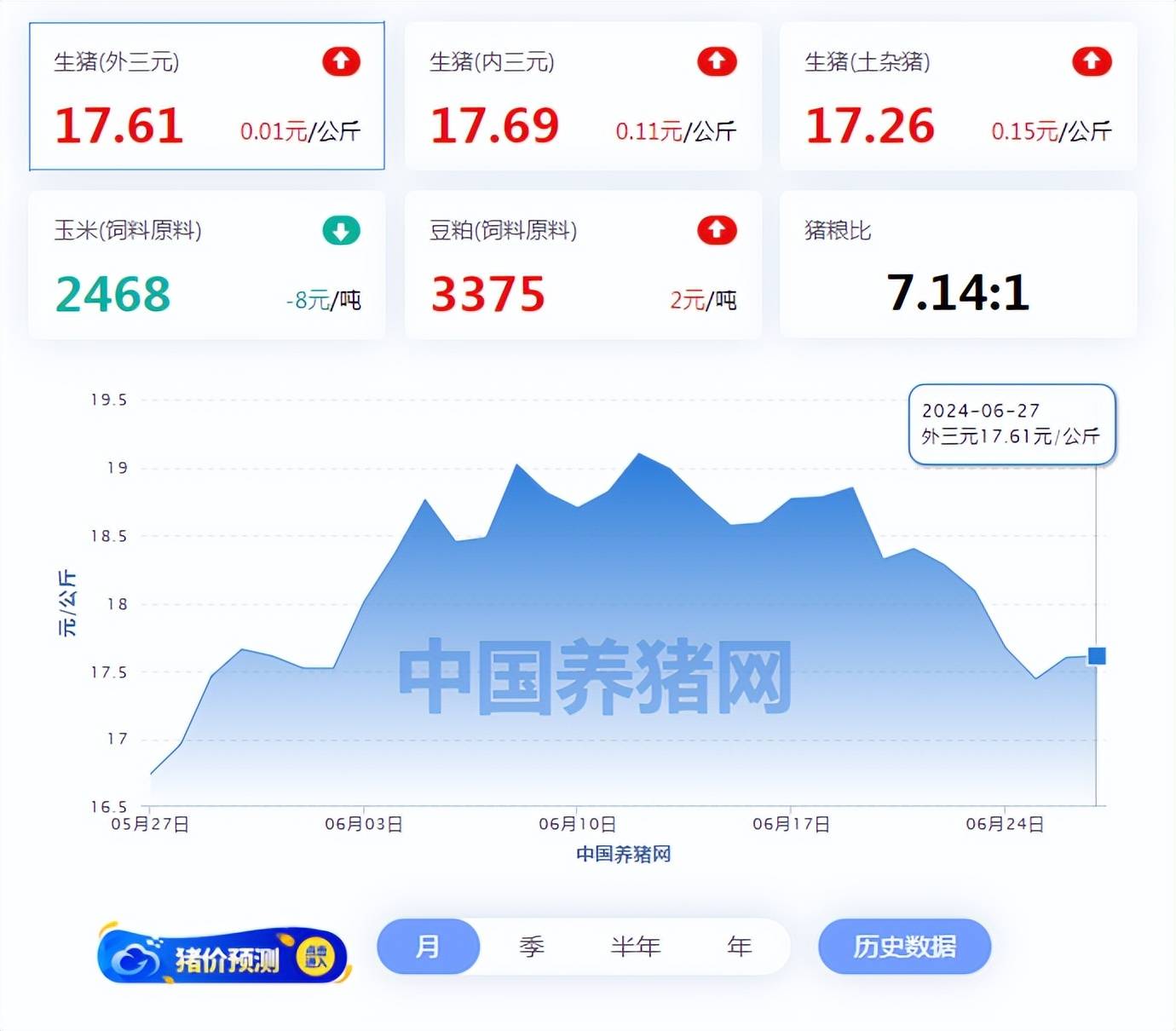 06月27日猪价:再涨!市场供需利空,短时猪价或上涨幅度不大!-6月27日猪价表