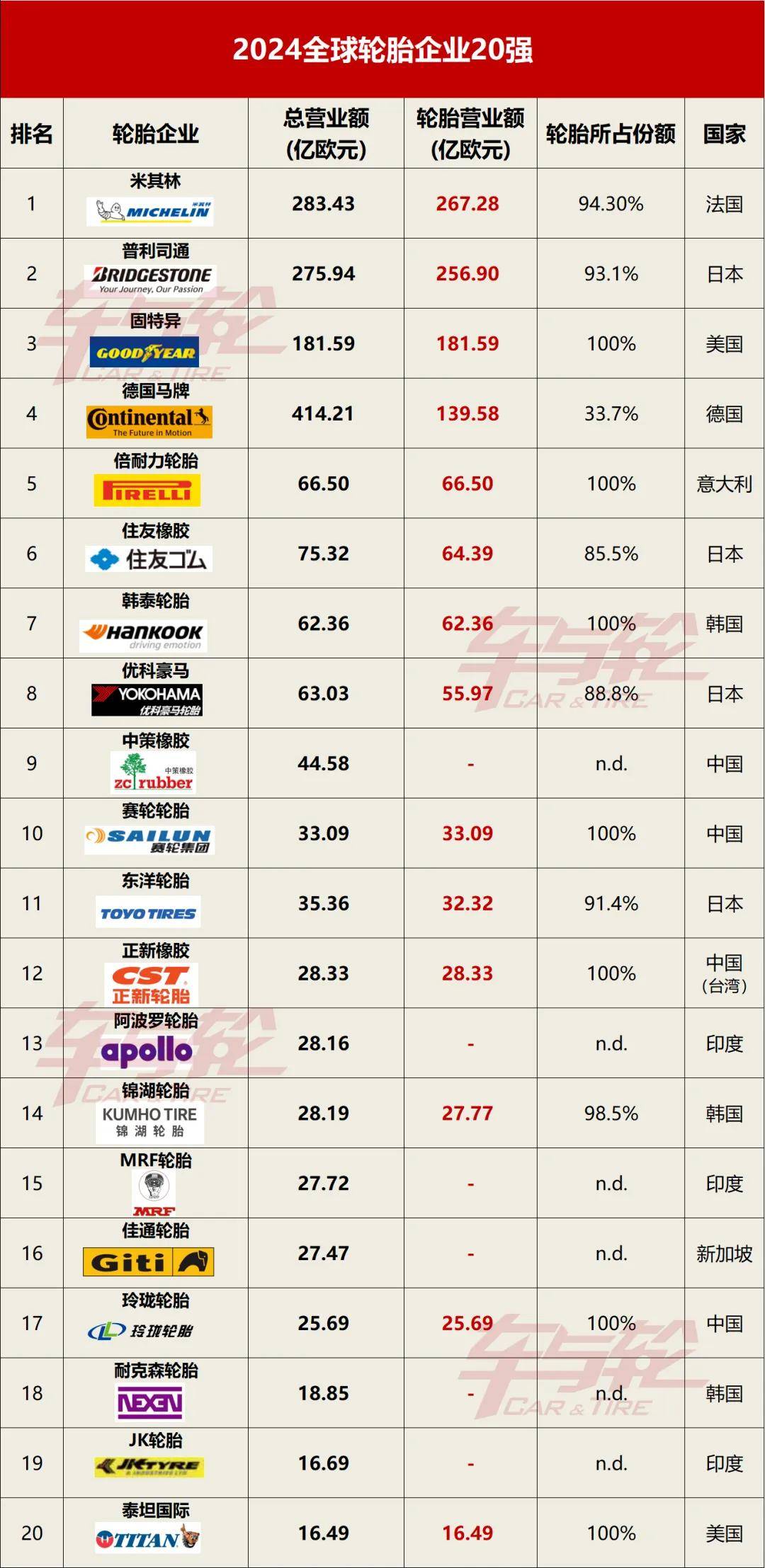 周报｜2024年全球汽车零部件供应商百强榜公布；2024全球轮胎企业强出炉；快准德尔福深化合作；爱多雨刷荣获奖项(图11)