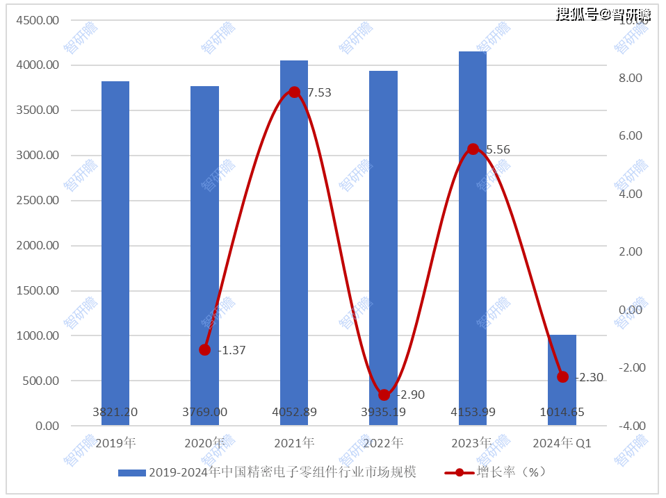 完美体育中国精密电子零组件行业报告：概述、产业链、行业机遇以及市场规模预测分析(图2)