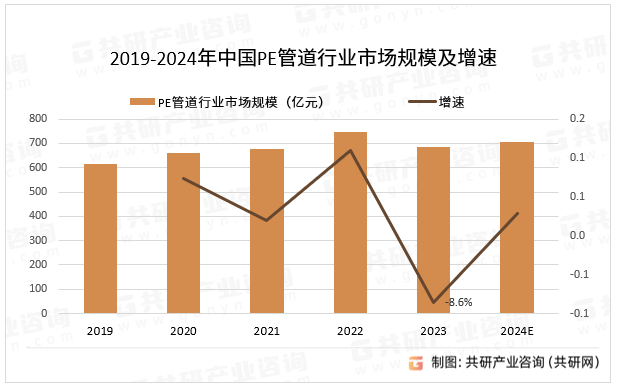 星空体育平台中国PE管道市场调查与行业竞争对手分析报告(图2)