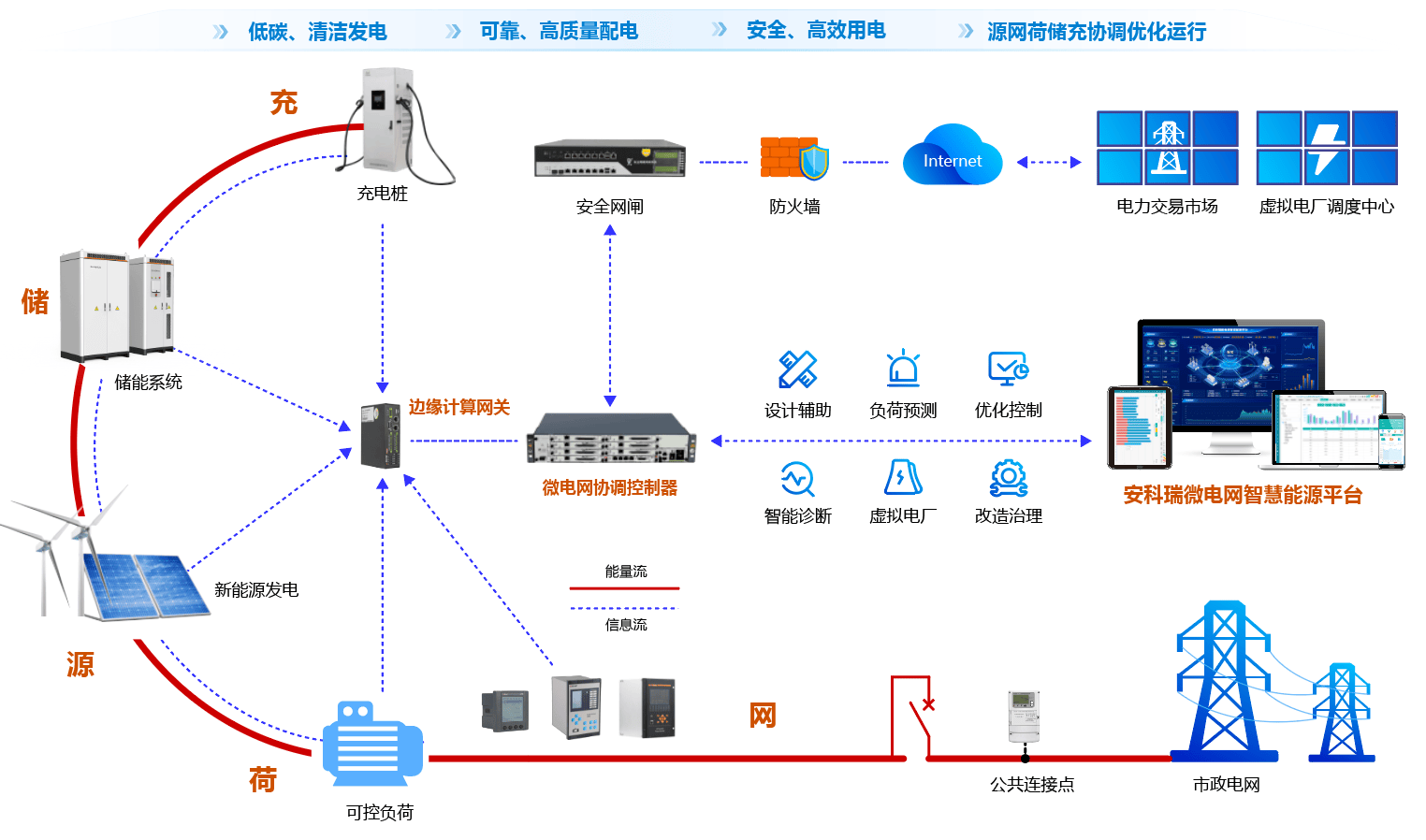 增量配电网源网荷储一体化项目-河南发布实施细则