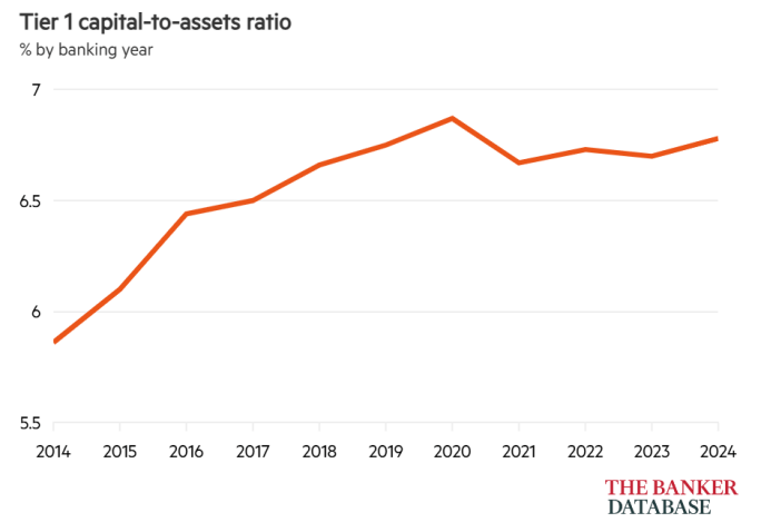 银行家公布世界银行排名:四大行仍是全球一级资本最大的四家银行