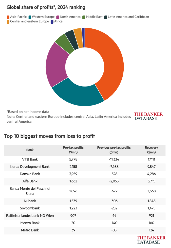 银行家公布世界银行排名:四大行仍是全球一级资本最大的四家银行