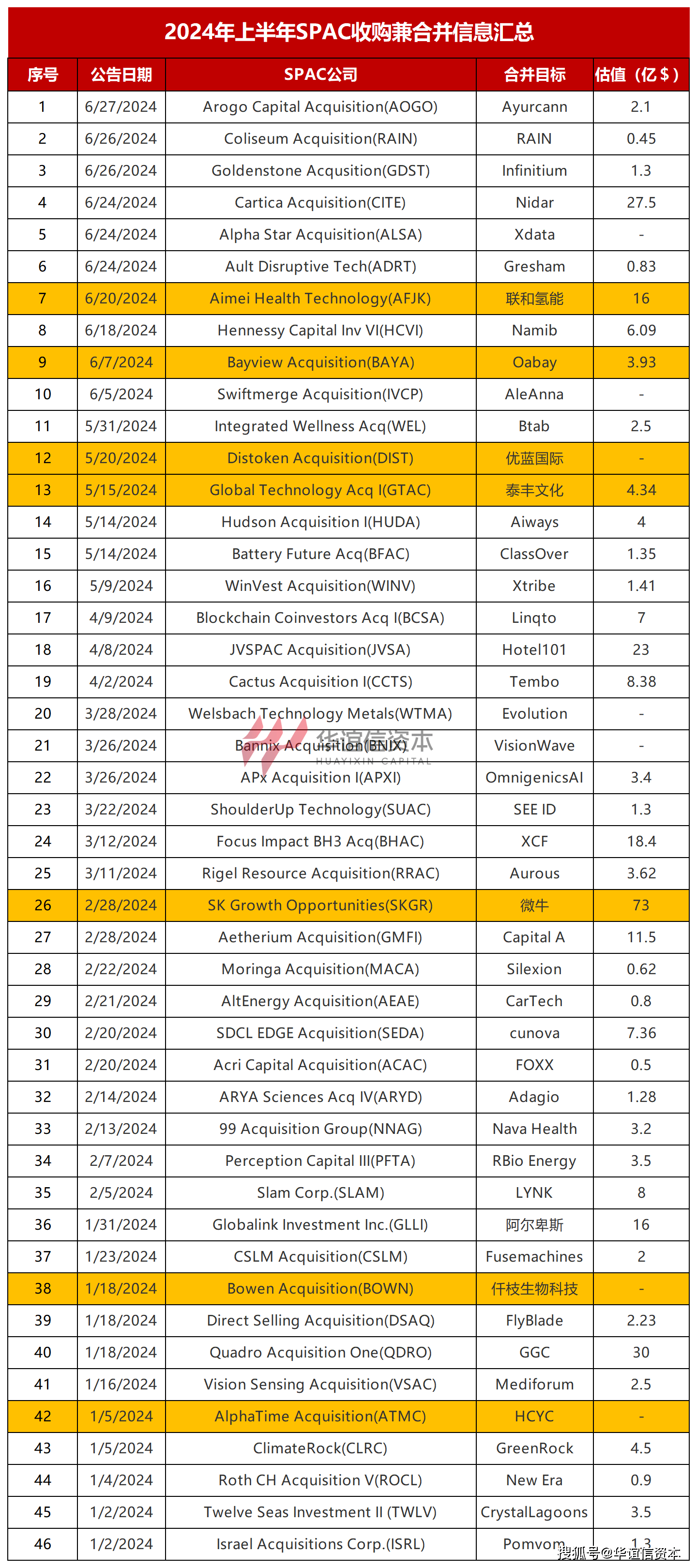 2024年上半年美股SPAC上市情况分析 第8张