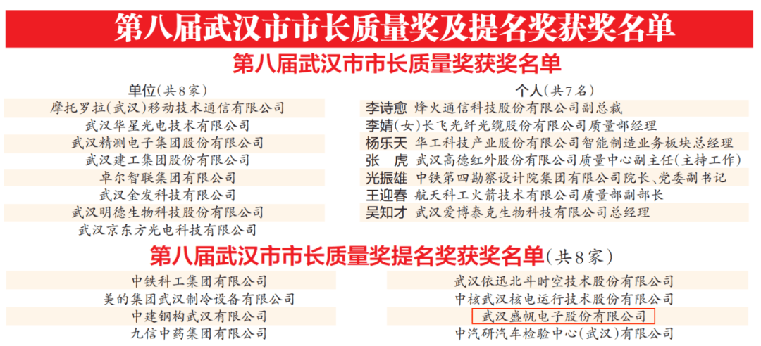 武汉市市长质量奖公布，江夏上榜的是→