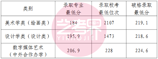 校考合格就能录取！天津美术学院公布2024校考专业录取最低分数线