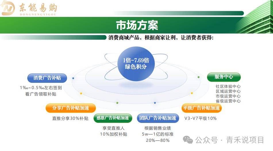 得不同的广告补贴加速，同时设有社区、区域、市级、省级四级运营中心。针对代理等级提升要求，该平台的代理
