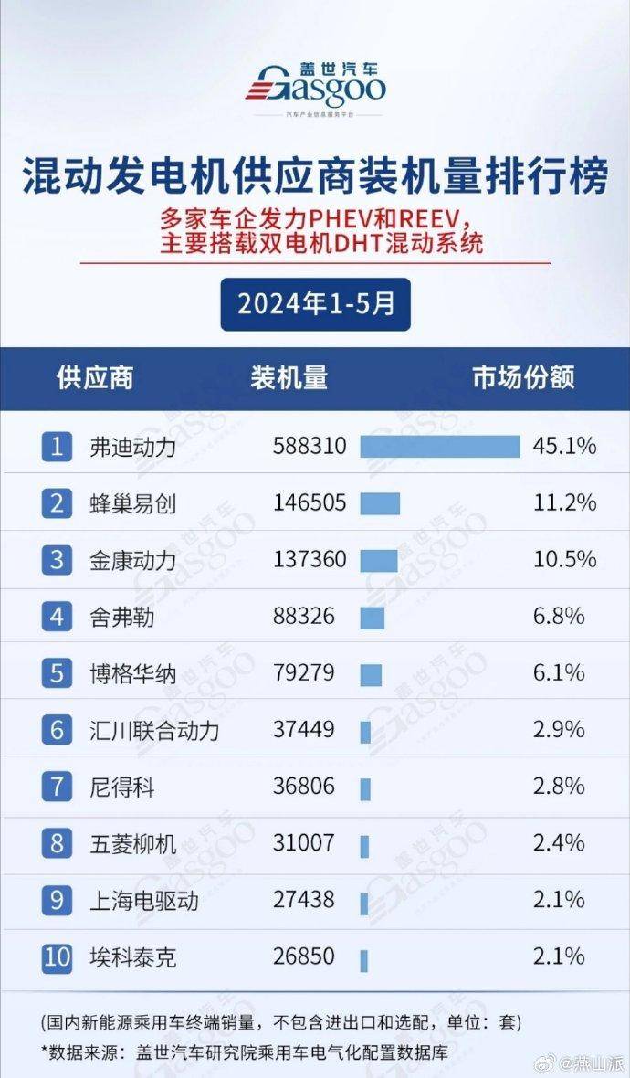 赤峰日报:管家婆一肖一码-5月汽车品牌销量榜，前二十仅一家环比负增长，榜首累销破百万