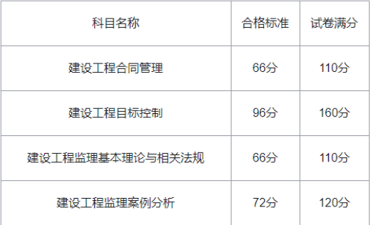 2024监理成绩什么时候可以查询