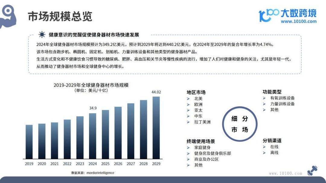 20天博tb综合体育24全球健身器材市场洞察报告(图2)