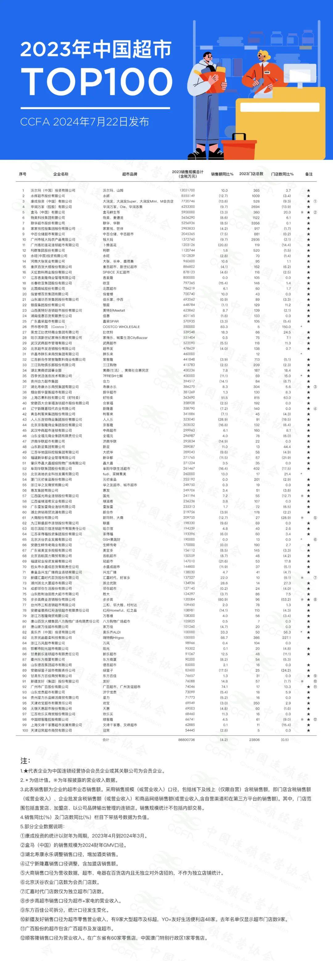 沃尔玛第一、胖东来首次登榜！2023中国超市百强榜单出炉