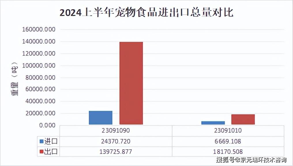 2024年上半年进出口宠物食物数据(图1)