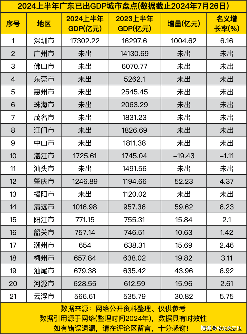 2024上半年广东已出GDP城市盘点，深圳增量超千亿，湛江负增长