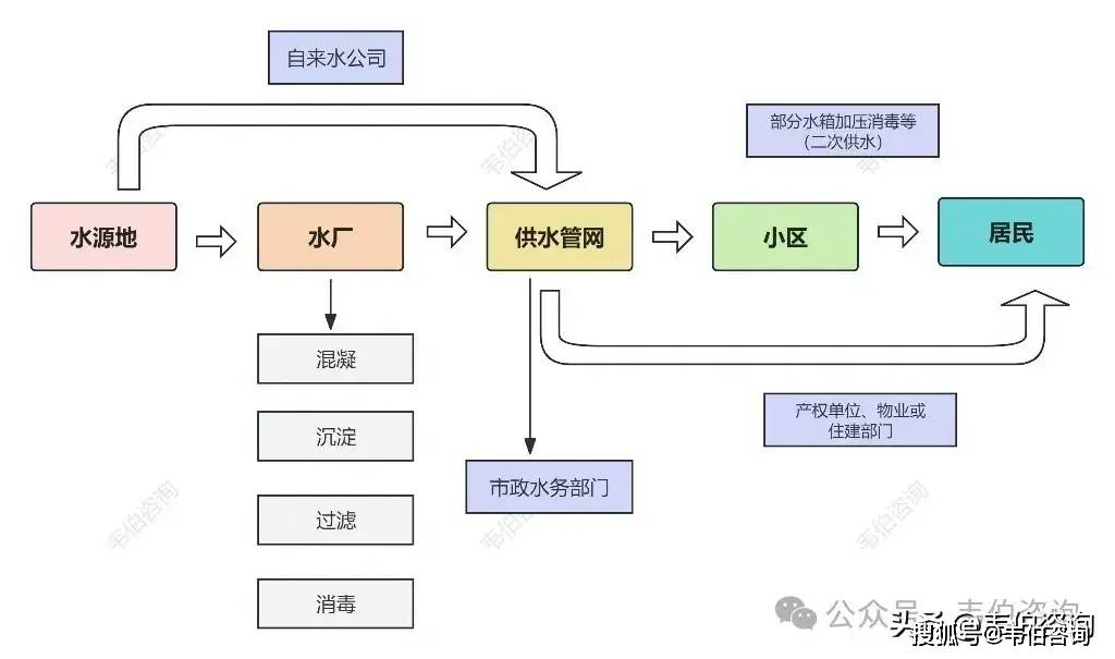 PG电子最新韦伯咨询：2024年中国市政供水行业专题调研与深度分析报告发布（多图）(图2)