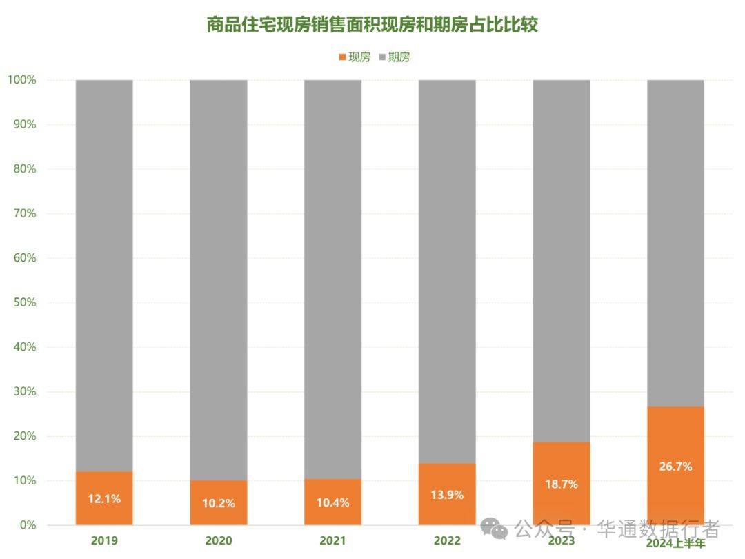 房地产新房市场依然疲软，全年来看形势不容乐观