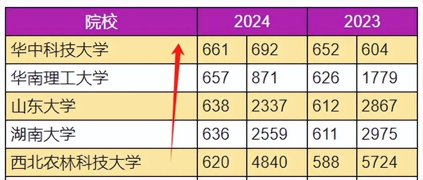 原创
            志愿填报数据内参：2024年电气工程专业，暴涨了？(图5)