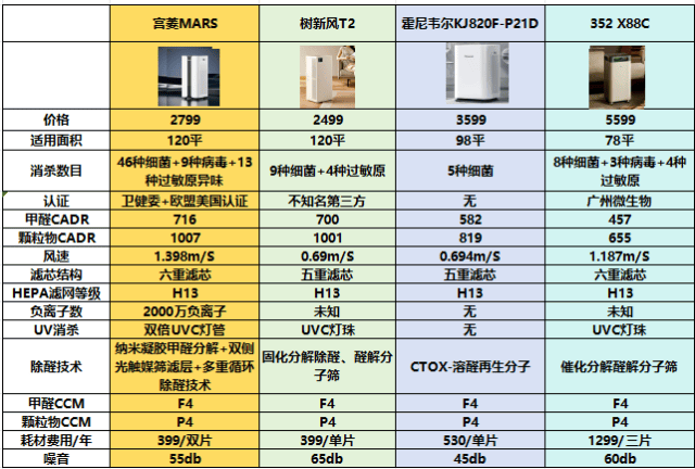 空伟德气净化器十大排名榜最新款：十款不得不分享的上品(图6)