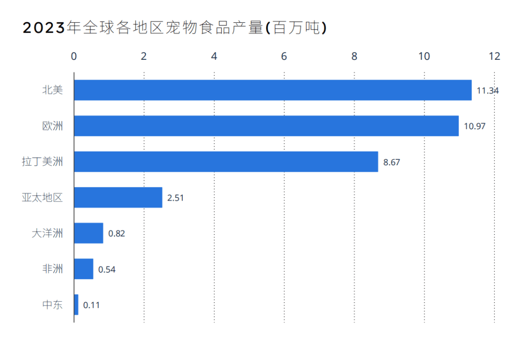 WEZO维卓：2024 环球宠物食物行业阐述(图5)