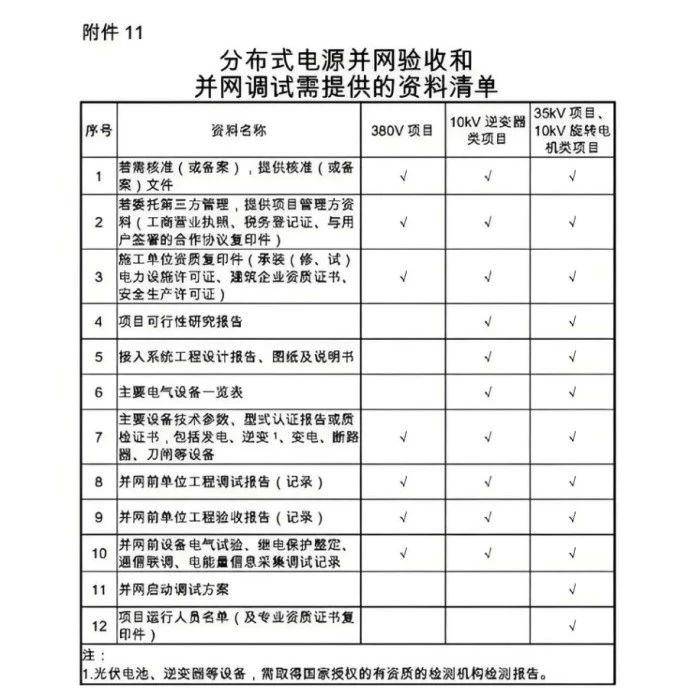 分布式光伏项目并网申请、备案、接入、审查、验收、并网全流程